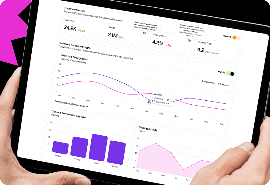 Creatorland Insider verified analytics dashboard on a tablet